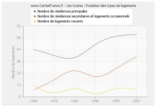 Les Costes : Evolution des types de logements